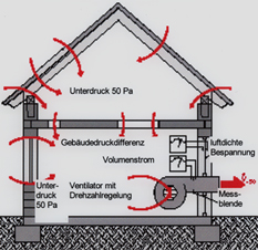 Schematische Darstellung des Luftdichtigkeitstestes